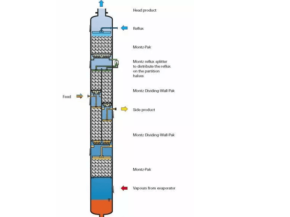 隔板精餾工業(yè)化技術(shù),你知道嗎？