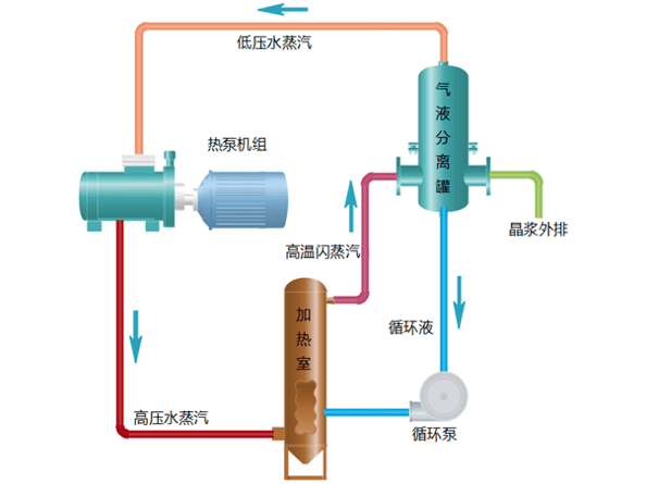 MVR-機(jī)械式蒸汽再壓縮工藝